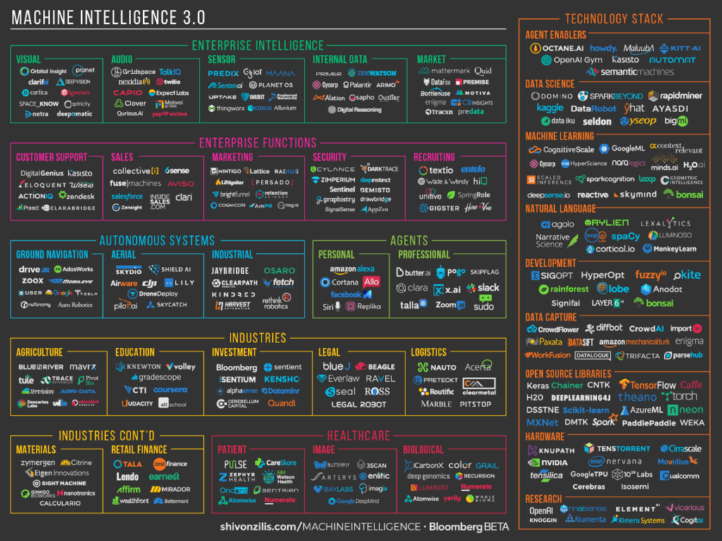 Etat des algorithmes avancés de machines intelligentes 2017 – NeuroHack ...
